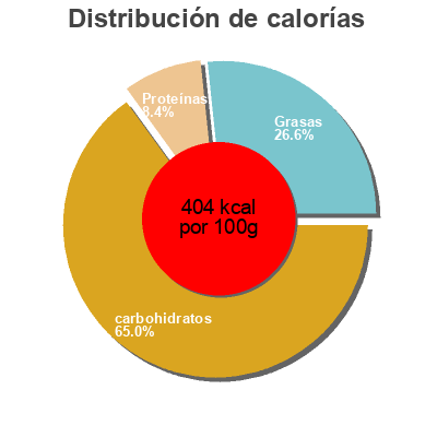 Distribución de calorías por grasa, proteína y carbohidratos para el producto Biscotti biologici al farro Bio Bimbo, Germinal 200 g