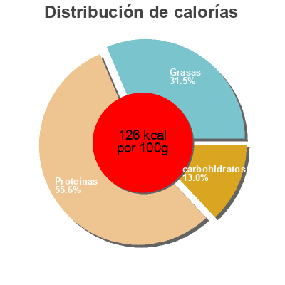 Distribución de calorías por grasa, proteína y carbohidratos para el producto Ceci D'Amico 