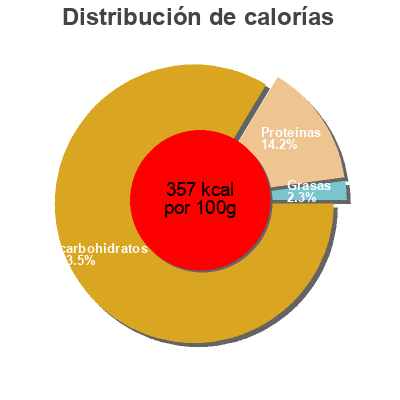 Distribución de calorías por grasa, proteína y carbohidratos para el producto Orzi macaroni product Baronia 