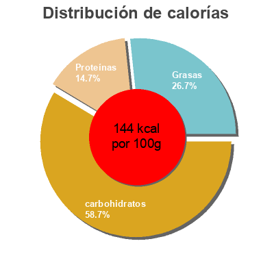 Distribución de calorías por grasa, proteína y carbohidratos para el producto Pizza vegetal con 5 verduras Valsoia 330 g