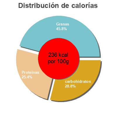 Distribución de calorías por grasa, proteína y carbohidratos para el producto Nuggets Speck & Emmental Amadori 300 g
