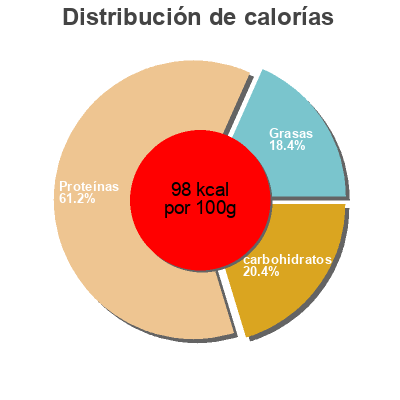 Distribución de calorías por grasa, proteína y carbohidratos para el producto Snello rovagnati Snello 