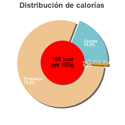 Distribución de calorías por grasa, proteína y carbohidratos para el producto Fratelli Bresaola Beretta 