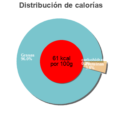 Distribución de calorías por grasa, proteína y carbohidratos para el producto Mozzarella di bufala campana  