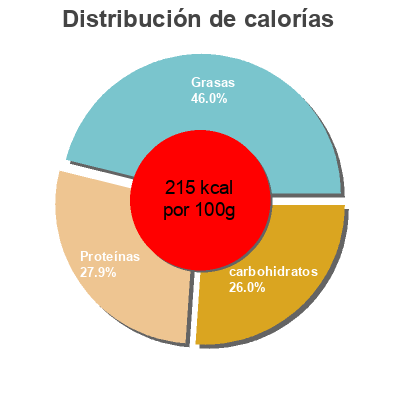 Distribución de calorías por grasa, proteína y carbohidratos para el producto Nuggets AIA 210 g
