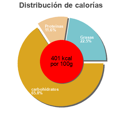 Distribución de calorías por grasa, proteína y carbohidratos para el producto Sfornatini La mole 200g