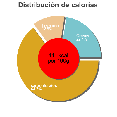 Distribución de calorías por grasa, proteína y carbohidratos para el producto It's Pizza Siciliana La mole 