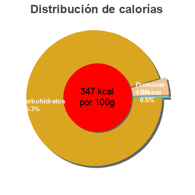 Distribución de calorías por grasa, proteína y carbohidratos para el producto Mix Kuchen & Kekse (1000 G) Von Schär Schär 1000g