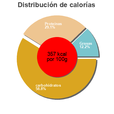 Distribución de calorías por grasa, proteína y carbohidratos para el producto Happy Veggie Pedon 250 g