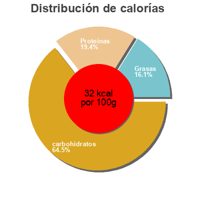 Distribución de calorías por grasa, proteína y carbohidratos para el producto Passata rustica Rodolfi 690g