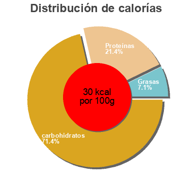 Distribución de calorías por grasa, proteína y carbohidratos para el producto Pulpe De Tomate Alce Nero 500g