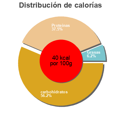 Distribución de calorías por grasa, proteína y carbohidratos para el producto Borlotti beans Fiamma 400 g, 240 net