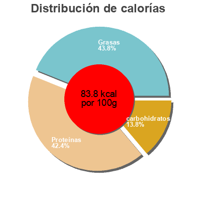 Distribución de calorías por grasa, proteína y carbohidratos para el producto Palets aux pépites de chocolat Proteifine 8 palets de 25g