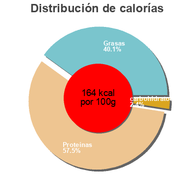 Distribución de calorías por grasa, proteína y carbohidratos para el producto Pulled Pork Origgi e Colombo 