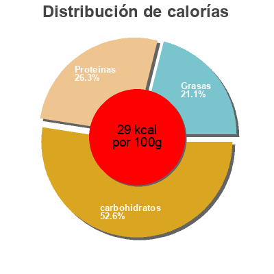 Distribución de calorías por grasa, proteína y carbohidratos para el producto câpres au vinaigre Castellino 