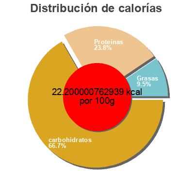 Distribución de calorías por grasa, proteína y carbohidratos para el producto Tomate Pelees Giaguaro Bte 4 / 4 Giaguaro 