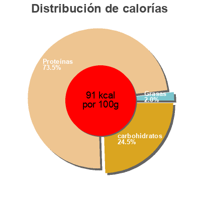 Distribución de calorías por grasa, proteína y carbohidratos para el producto Lot 3X70G Double Concentre De Tomate Giaguaro Giaguaro 70g x 3