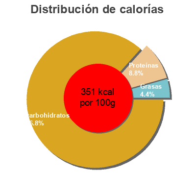 Distribución de calorías por grasa, proteína y carbohidratos para el producto Couscous de maïs et riz Biovita 500 g
