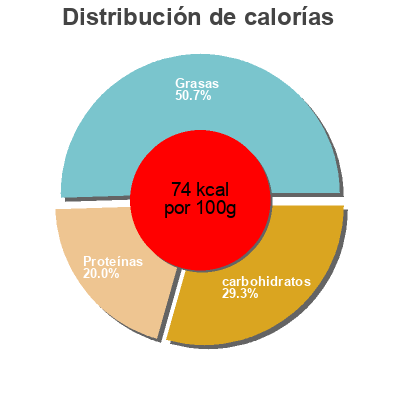 Distribución de calorías por grasa, proteína y carbohidratos para el producto Yaourt nature Sterzing Vipiteno 