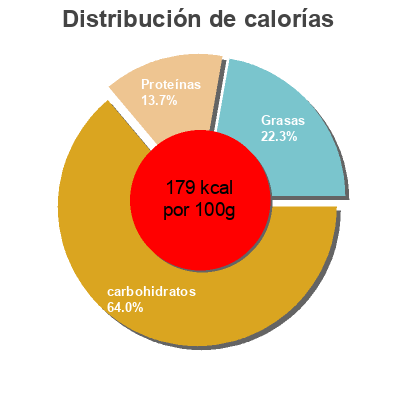Distribución de calorías por grasa, proteína y carbohidratos para el producto Crêpes mozzarella tomate Carrefour 