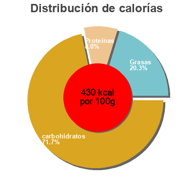 Distribución de calorías por grasa, proteína y carbohidratos para el producto Amaretti classici Carrefour 200 g