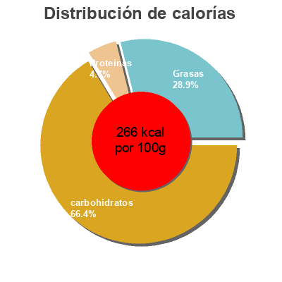 Distribución de calorías por grasa, proteína y carbohidratos para el producto TIRAMISÙ Chef Dessert 320 g