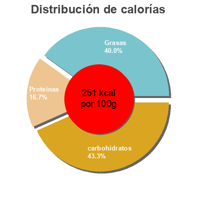 Distribución de calorías por grasa, proteína y carbohidratos para el producto Organic margherita with tomato and mozzarella  