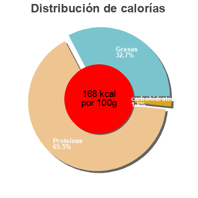 Distribución de calorías por grasa, proteína y carbohidratos para el producto Espadon Delfino 