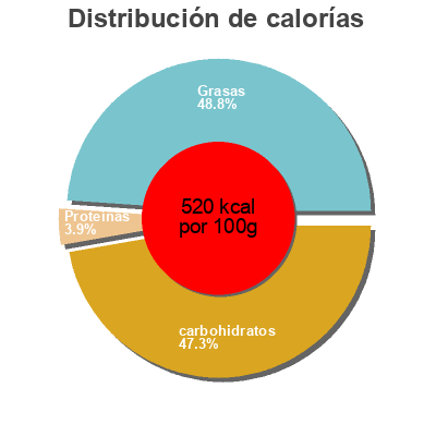 Distribución de calorías por grasa, proteína y carbohidratos para el producto Allegria Gecchele 