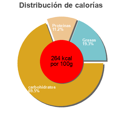 Distribución de calorías por grasa, proteína y carbohidratos para el producto TRECCIA Gecchele 