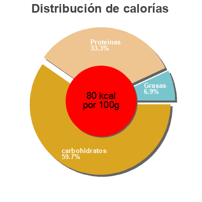 Distribución de calorías por grasa, proteína y carbohidratos para el producto Lenticchie cirio 410 g