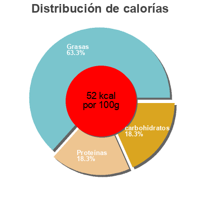 Distribución de calorías por grasa, proteína y carbohidratos para el producto Sauce au Thon Pralina 180 g (212 ml)