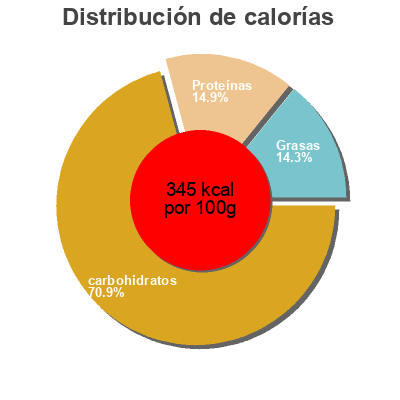 Distribución de calorías por grasa, proteína y carbohidratos para el producto Hafterflocken Zart Wurzener 500g