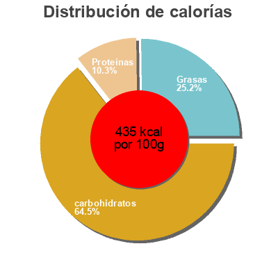 Distribución de calorías por grasa, proteína y carbohidratos para el producto Crackers Tre mulini 