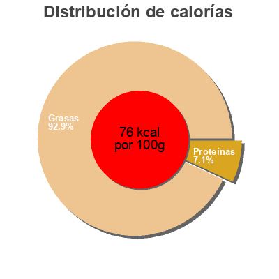 Distribución de calorías por grasa, proteína y carbohidratos para el producto Carciofini spaccati sottolio Delizie dal Sole 285 g