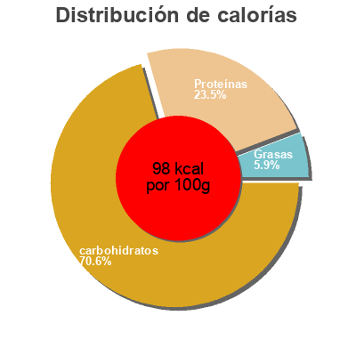 Distribución de calorías por grasa, proteína y carbohidratos para el producto Lenticchie Delizie Del Sole 400 g (240 g sgocciolato)