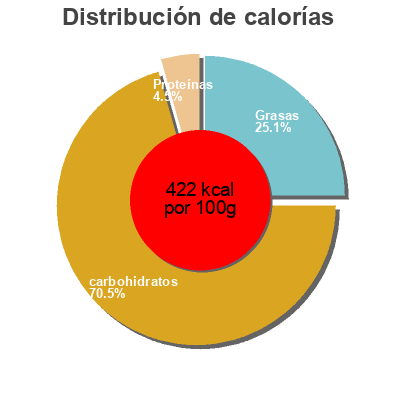 Distribución de calorías por grasa, proteína y carbohidratos para el producto Magic Pillow Dark (375 GR) Probios 