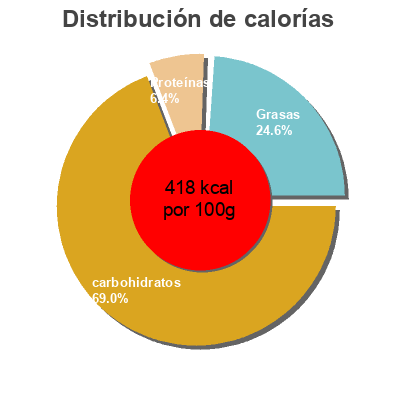 Distribución de calorías por grasa, proteína y carbohidratos para el producto Bio crunchy  