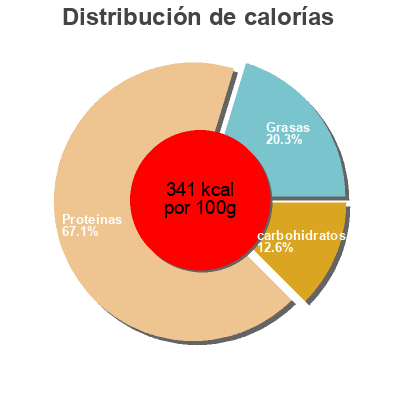 Distribución de calorías por grasa, proteína y carbohidratos para el producto Lievito alimentare in fiocchi baule volante 200 g