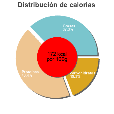 Distribución de calorías por grasa, proteína y carbohidratos para el producto Tempeh L’originale  2 x 75 g