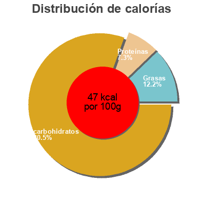 Distribución de calorías por grasa, proteína y carbohidratos para el producto Peperoni in Agrodolce Bennet 