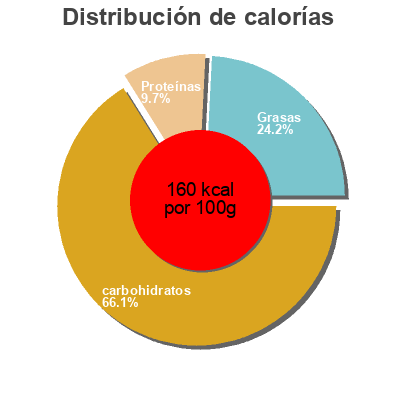 Distribución de calorías por grasa, proteína y carbohidratos para el producto Cocktail Party Jocker Snack 250g