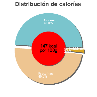 Distribución de calorías por grasa, proteína y carbohidratos para el producto prosciutto cotto scelto la fattoria 150gr