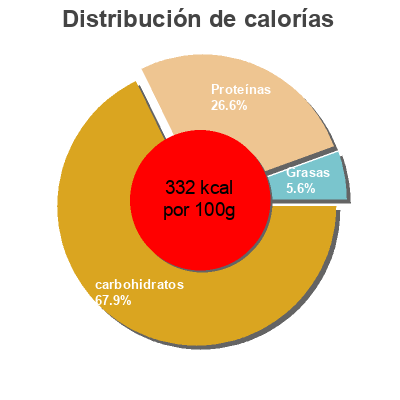 Distribución de calorías por grasa, proteína y carbohidratos para el producto Zuppa di Farro  