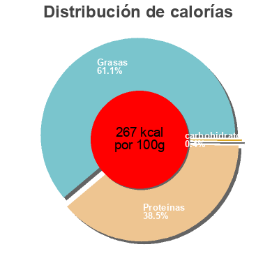 Distribución de calorías por grasa, proteína y carbohidratos para el producto Jambon De Parme Prima Vera 