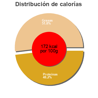 Distribución de calorías por grasa, proteína y carbohidratos para el producto PROSCIUTTO COTTO ITALIANO Primaflor, Prima Vera 100 g