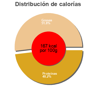 Distribución de calorías por grasa, proteína y carbohidratos para el producto Jambon Blanc Basilic X4 Prima Vera 100 g