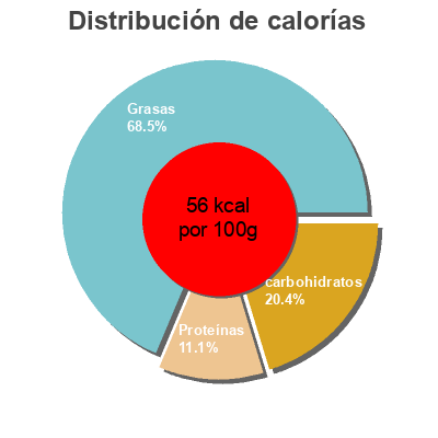 Distribución de calorías por grasa, proteína y carbohidratos para el producto Sauce tomate Terre di Sangiorgio 300 g e / 290 ml e