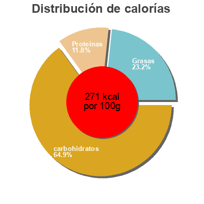 Distribución de calorías por grasa, proteína y carbohidratos para el producto Tortellini Zucca Armando de Angelis 250 g
