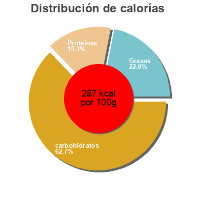 Distribución de calorías por grasa, proteína y carbohidratos para el producto Perle allo soeck  250 g